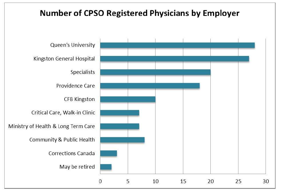 Data from a 2015 KEDCO briefing note presented to the city shows that many family doctors work within larger organizations like Queen’s University, or hospitals, rather than in their own practices.