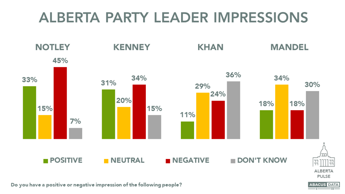 United Conservative Party holds comfortable lead heading into Alberta spring election: poll - image