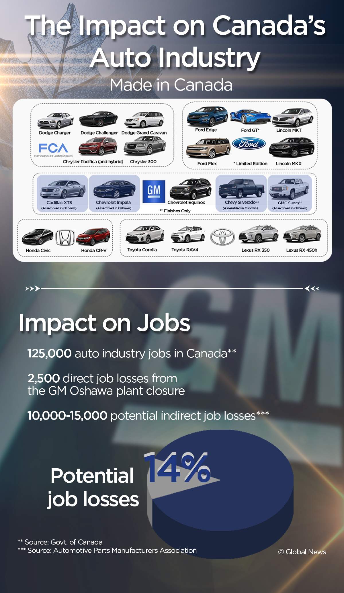 GM Oshawa plant closing could affect nearly 15 per cent of auto industry jobs - image