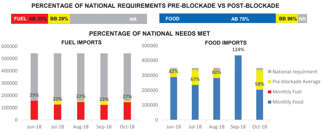 This infographic shows food and fuel imports to Yemen before and after a blockade that happened in November 2017.