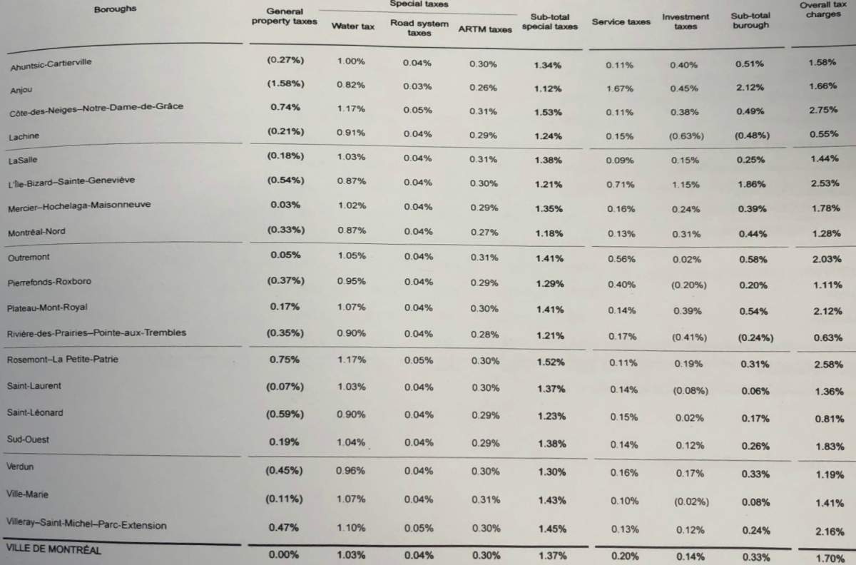 Residential property tax increases across the Island of Montreal, Nov. 8, 2018.