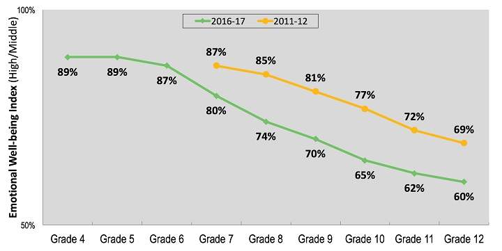 TDSB census shows mental well-being, physical health of students on the decline - image