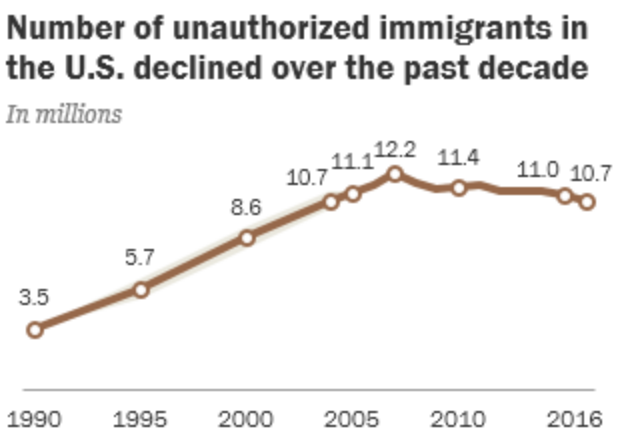 This chart shows the number of unauthorized immigrants in the U.S. over the past decade.