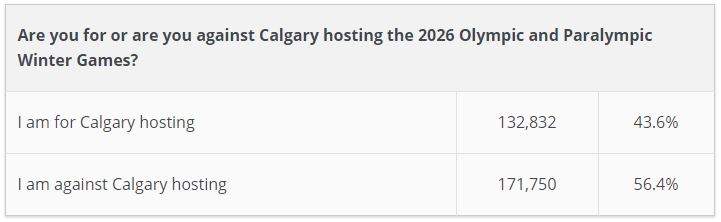 Unofficial Calgary Olympic bid plebiscite vote results on Nov. 13, 2018.