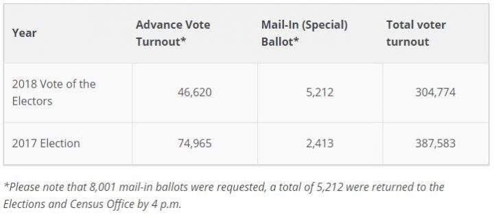 Unofficial voter turnout in the Calgary 2026 Olympic bid plebiscite on Nov. 13, 2018.