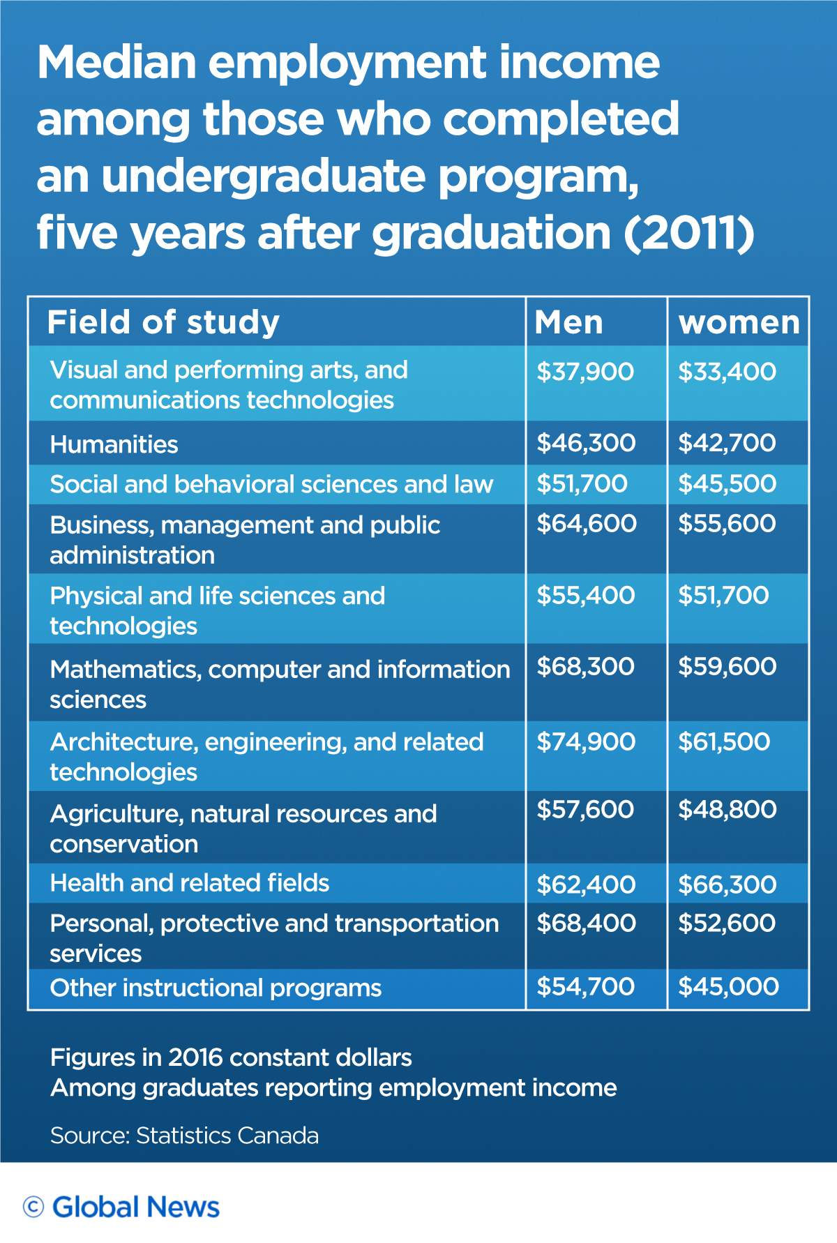 StatCan study says men are paid more than women after graduation. Here’s how much more - image