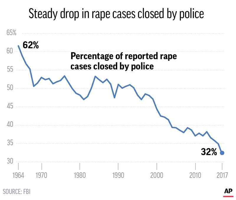 Despite #MeToo movement, U.S. police increasingly less likely to close sex assault investigations - image