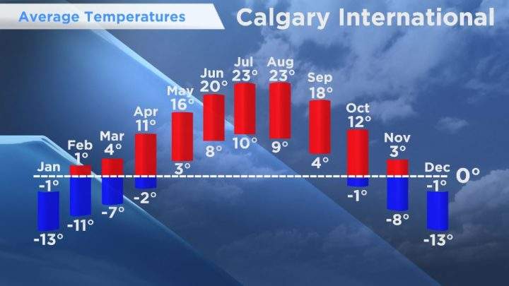 Average daily highs and lows for Calgary.