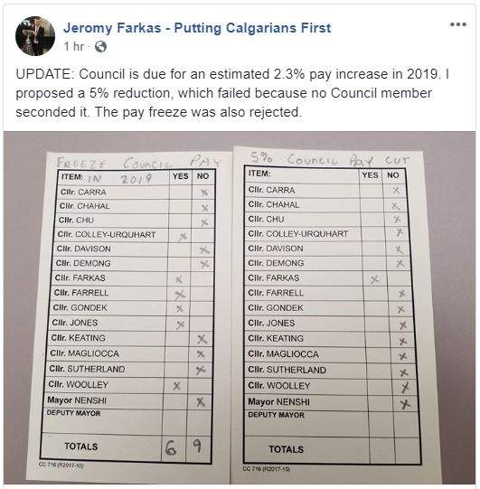A Facebook post from Coun. Jeromy Farkas showing, on the left, the vote for a Calgary council pay freeze and, on the right, a vote for a council pay cut that never occurred.