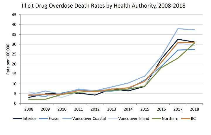 A graphic showing illicit drug overdose death rates by regional health authority from 2008 to 2018.