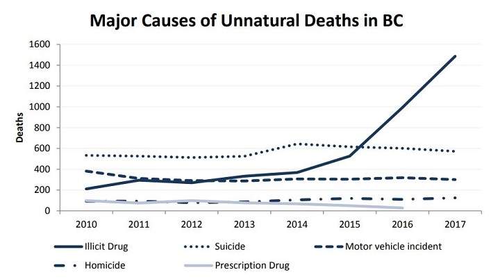 A graphic showing major causes of unnatural deaths in B.C.