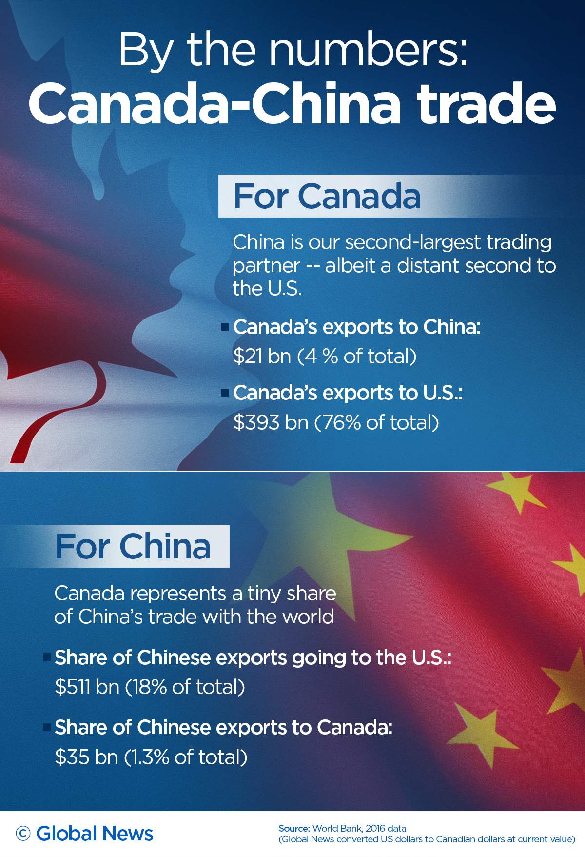 Huawei saga will freeze trade talks, hurt Canadian investment in China: experts - image