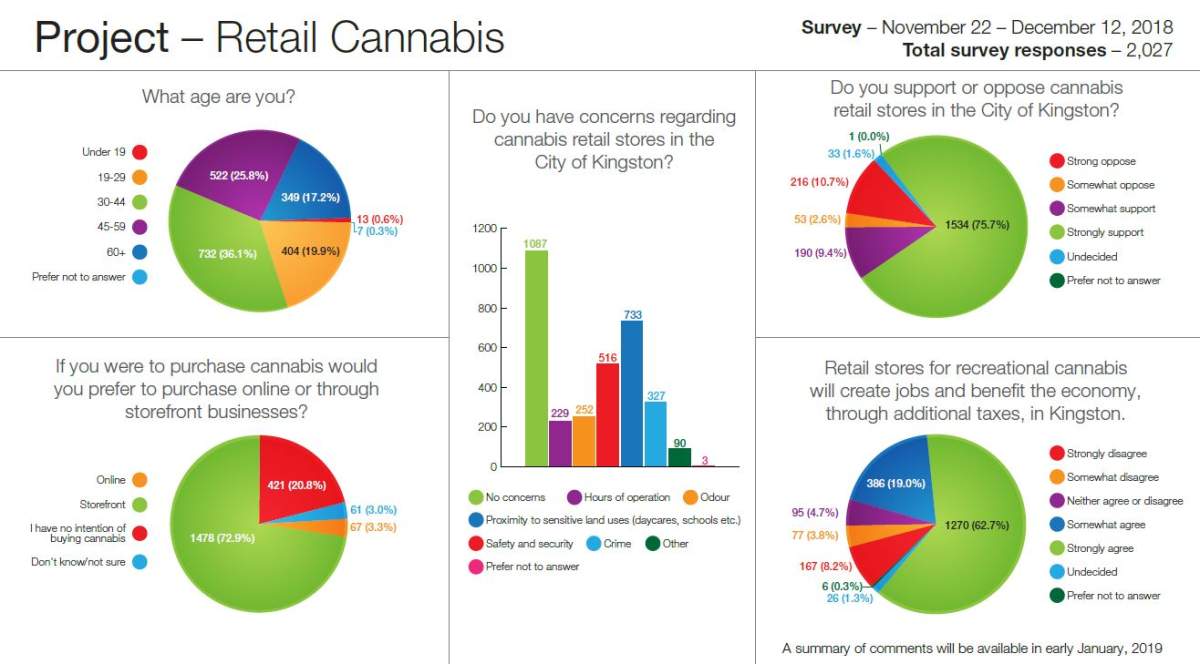 The city of Kingston released data from an online survey launched in December 2018, asking respondents whether they wanted cannabis shops in the city.