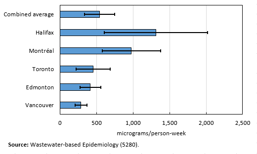The load of cannabis metabolites measured in micrograms per capita per city.