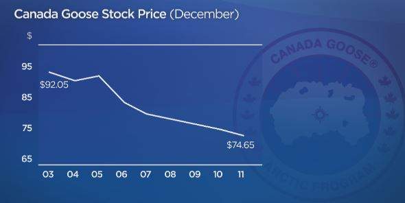 A graph of Canada Goose\’s losses over the last two weeks.