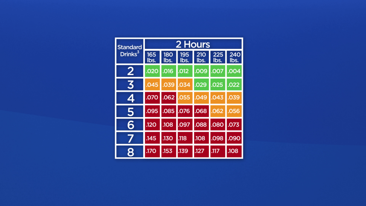 Under the new laws, few men could enjoy four drinks in two hours without nearing the ‘danger zone’ for impairment.