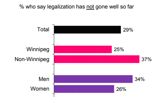 A graphic of the recent cannabis survey conducted by Probe Research.