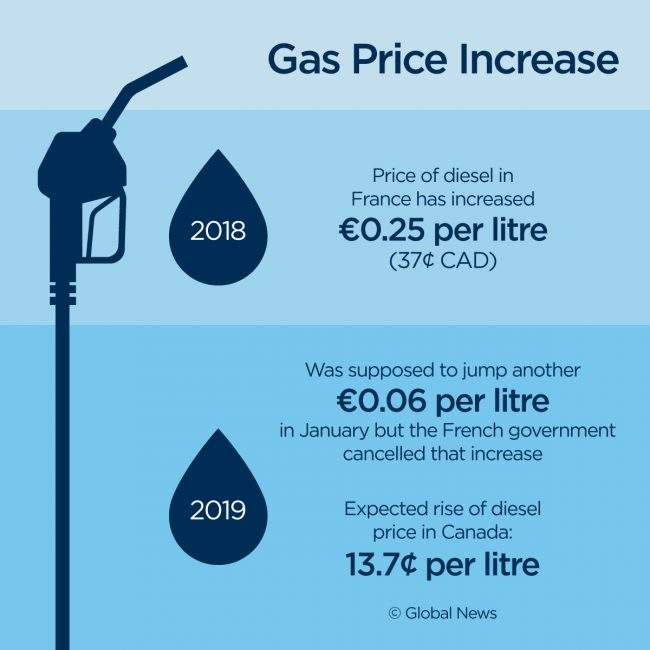 France cut its carbon tax after deadly riots. Here’s how it compares to Canada’s - image