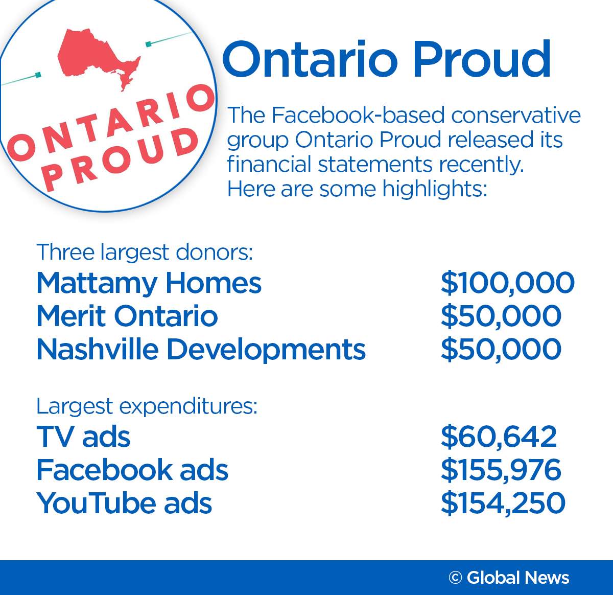 Ontario Proud raised over $500,000 during provincial election campaign - image