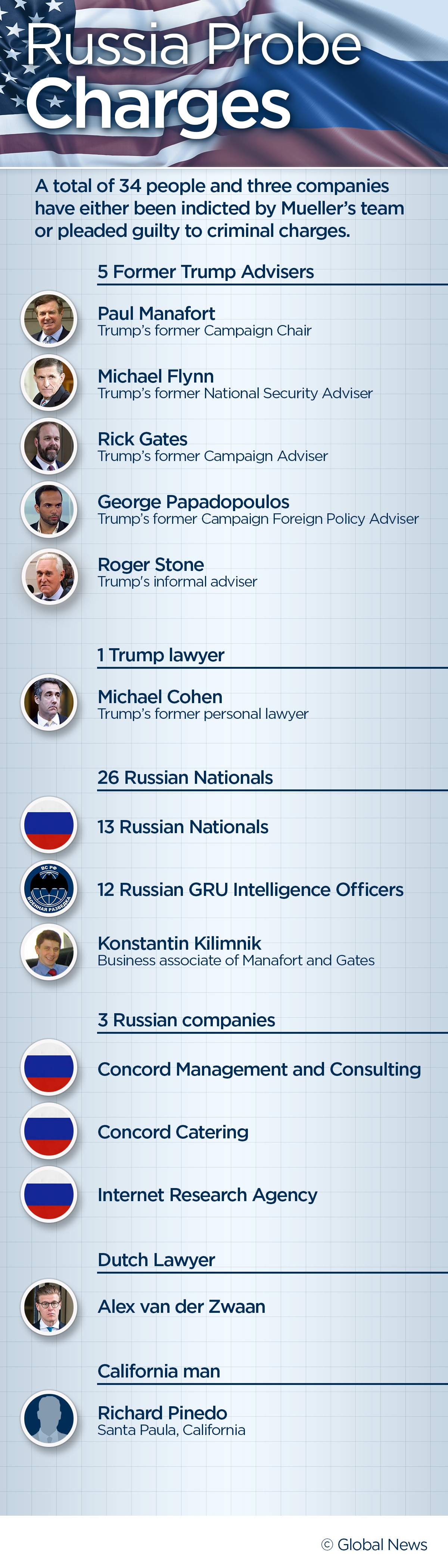 Mueller report: Key players indicted in the Russia probe - image
