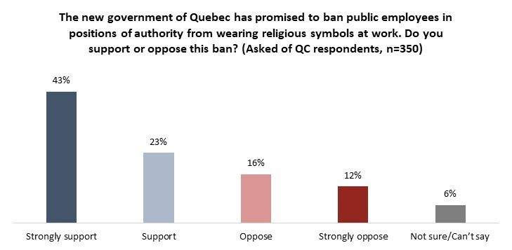 Respondents answered whether or not they support a ban on religious symbols for public servants.