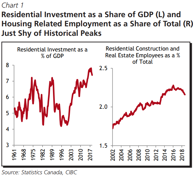 These charts show residential investment as a share of GDP and housing-related employment as a share of total just shy of historic peaks in a CIBC report.