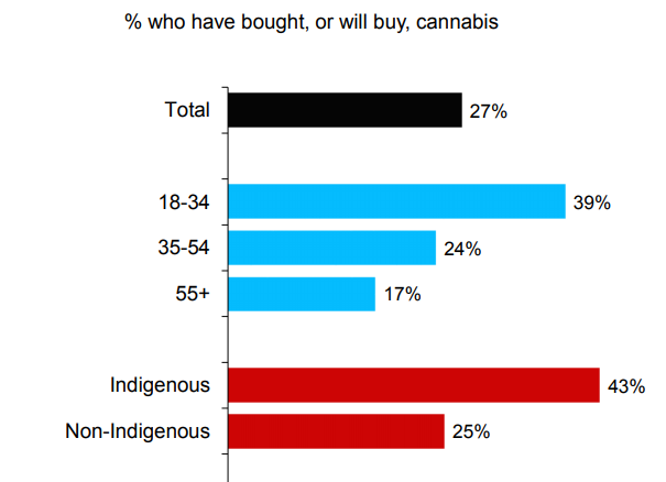 A graphic of the recent cannabis survey conducted by Probe Research.
