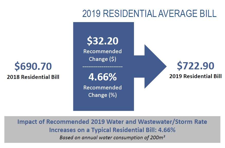 Water rates to rise by 4.6 per cent in Hamilton - image