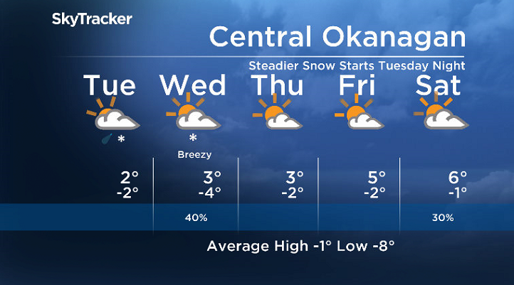 5 Day Weather Forecast for the Central Okanagan