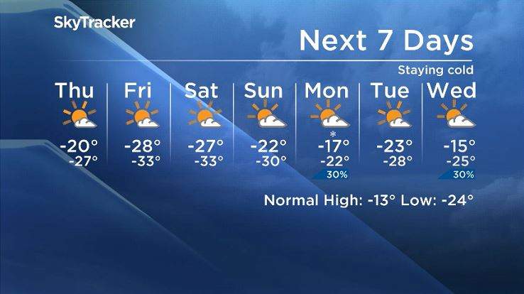 Winnipeg’s 7 day forecast from January 16, 2019.