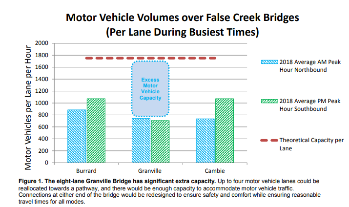 City of Vancouver looking at slashing number of car lanes on Granville Bridge - image