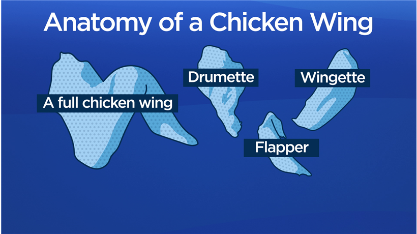 When Super Bowl fans eat a billion chicken wings, the world eats the leftovers - image