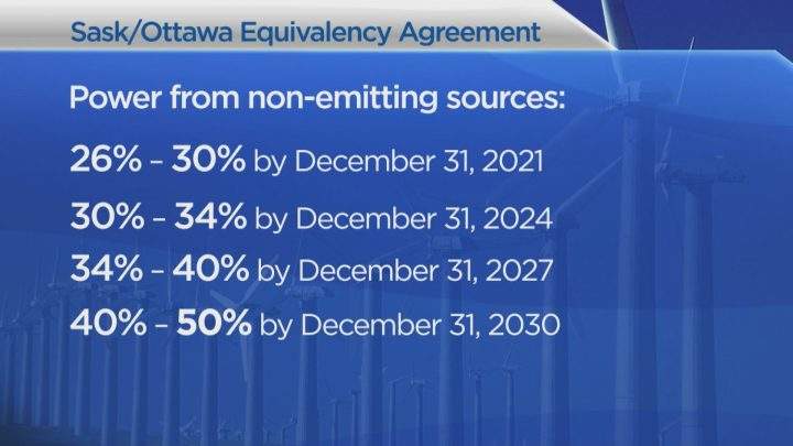 SaskPower renewable energy targets outlined in the equivalency agreement.