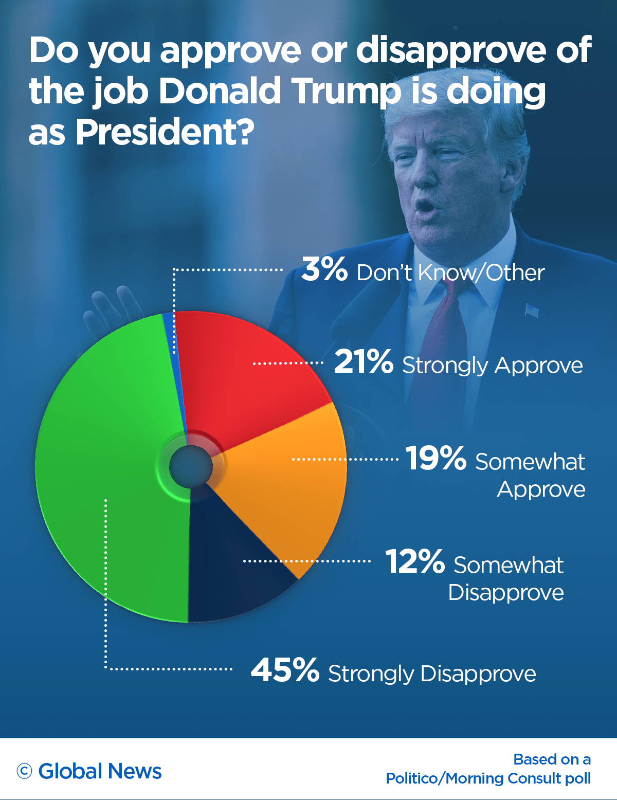 Donald Trump’s approval rating hits all-time low amid shutdown: poll - image