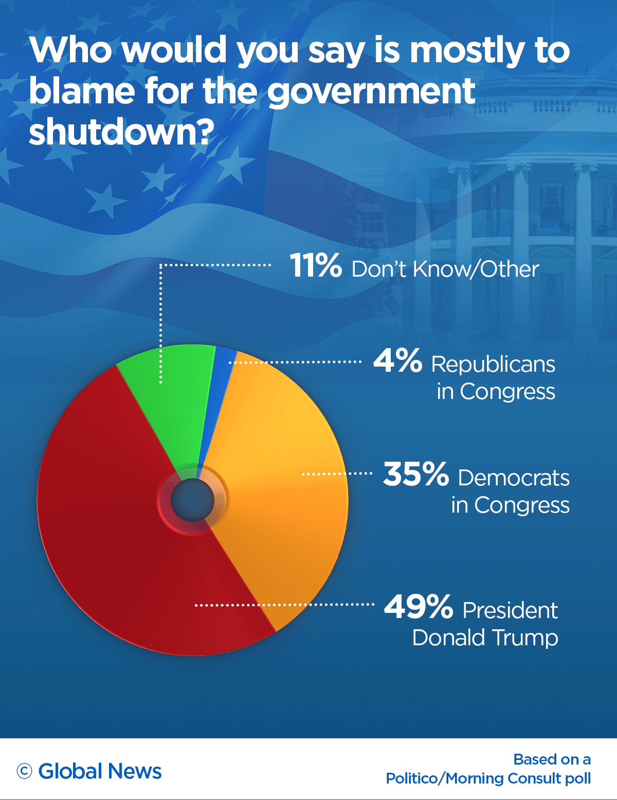 Donald Trump’s approval rating hits all-time low amid shutdown: poll - image