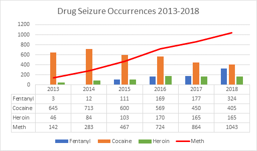 A graph of drug seizures made by the Calgary Police Service since 2013.