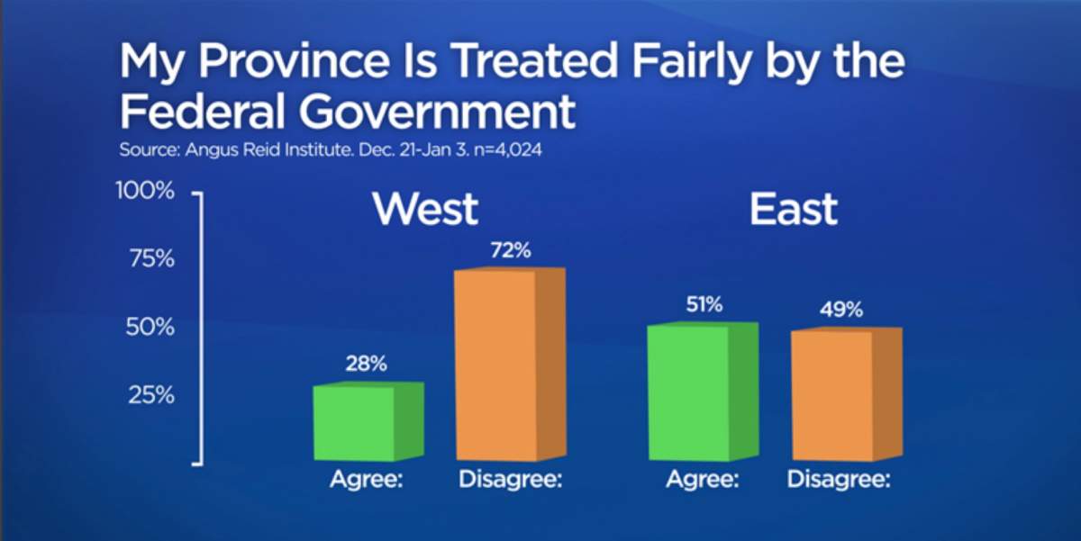 Canadians in the west, more than those in the east, say Ottawa does not treat them fairly: poll - image