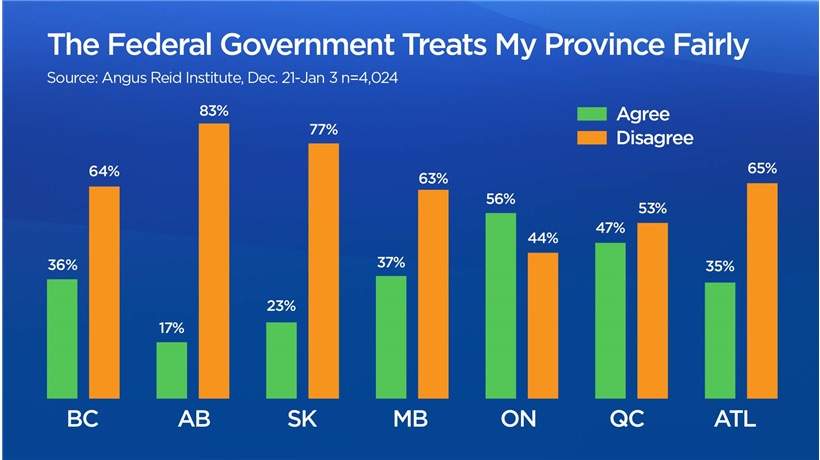 Canadians in the west, more than those in the east, say Ottawa does not treat them fairly: poll - image