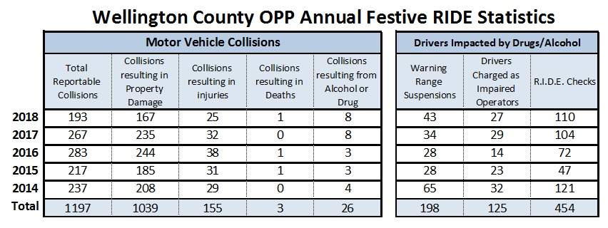Source: Wellington County OPP