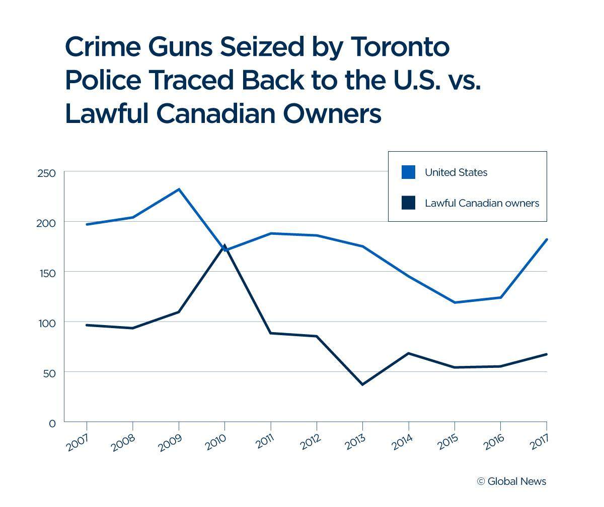 COMMENTARY: Despite a correction, Canada’s gun control debate is still tainted by bad information - image