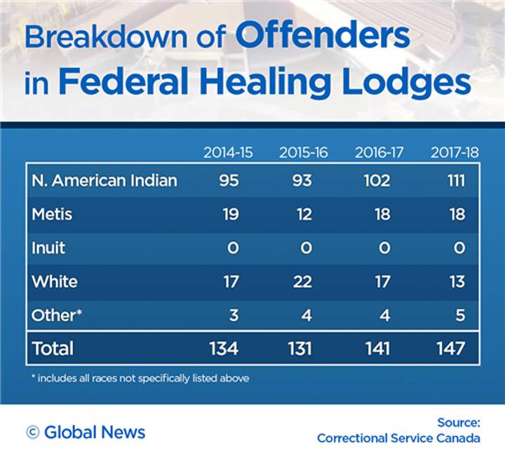 ‘I don’t understand’: Indigenous advocates question why non-Indigenous offenders in healing lodges - image