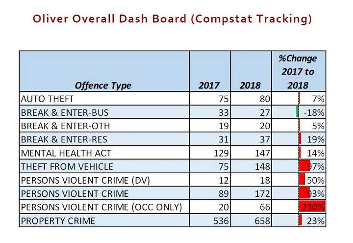 2018 crime statistics for Oliver, B.C.