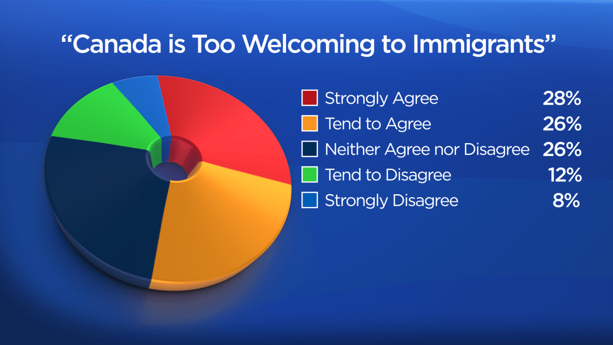 Ipsos poll shows Canadians have concerns about immigration. Here are the facts - image