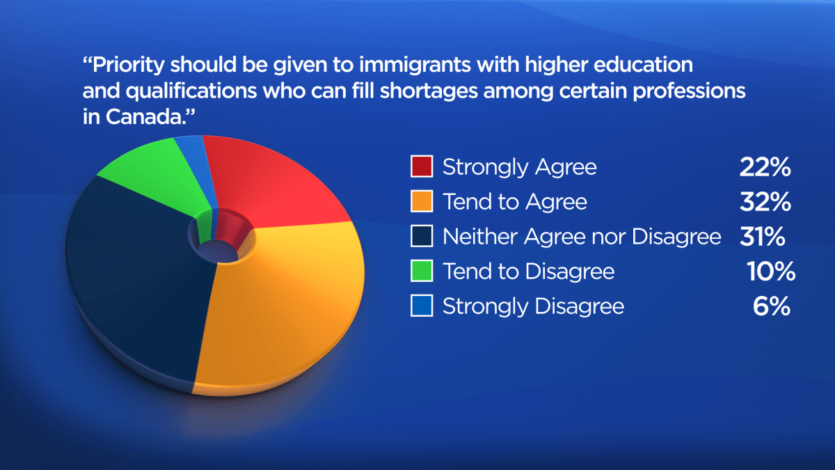 Ipsos poll shows Canadians have concerns about immigration. Here are the facts - image