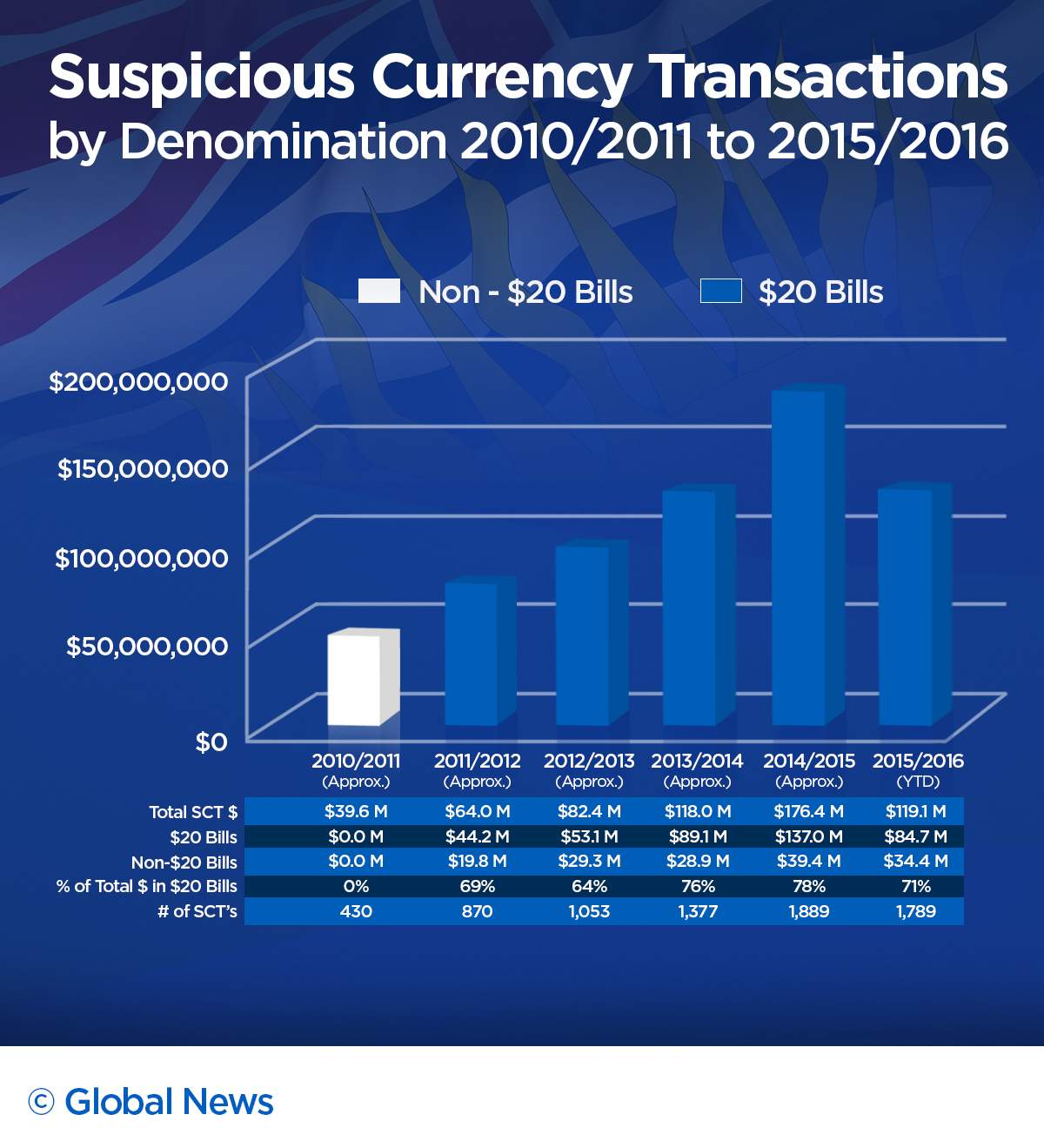 From 2010 into 2016 about $600 million in suspected cash money laundering flowed through B.C. casinos