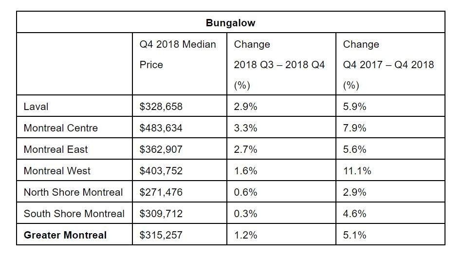 The median price of bungalows across Greater Montreal.
