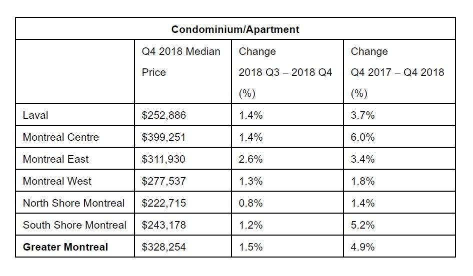The median price of condos across Greater Montreal.