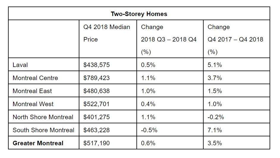 The median price of two-storey homes across Greater Montreal.