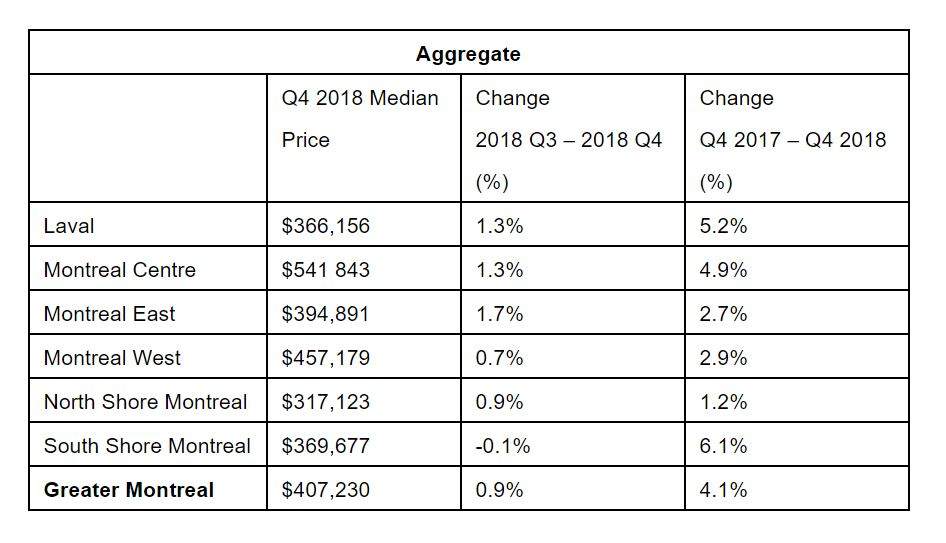 The median price of homes across Greater Montreal.