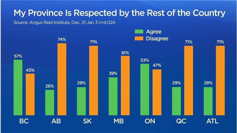 Canadians in the west, more than those in the east, say Ottawa does not treat them fairly: poll - image